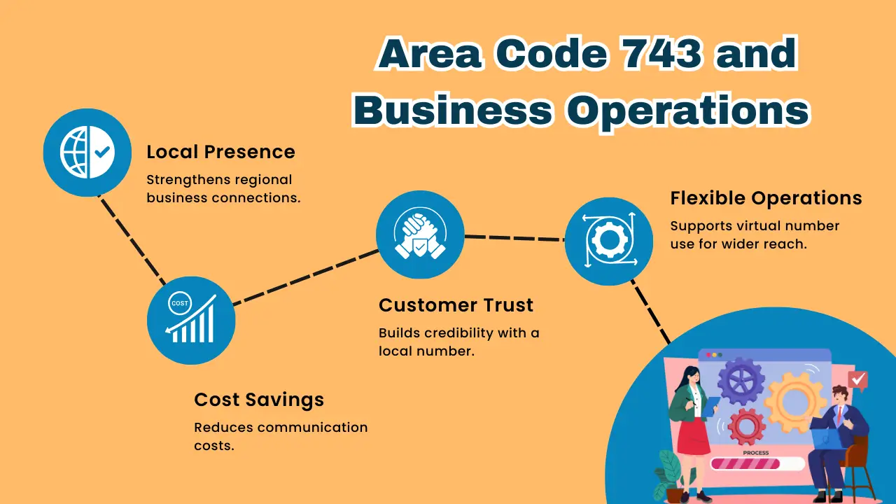 Area Code 743 and Business Operations