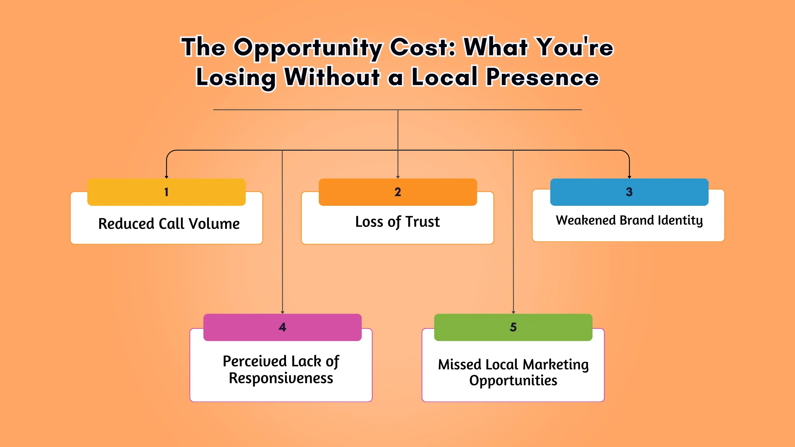 The Opportunity Cost_ What You're Losing Without a Local Presence