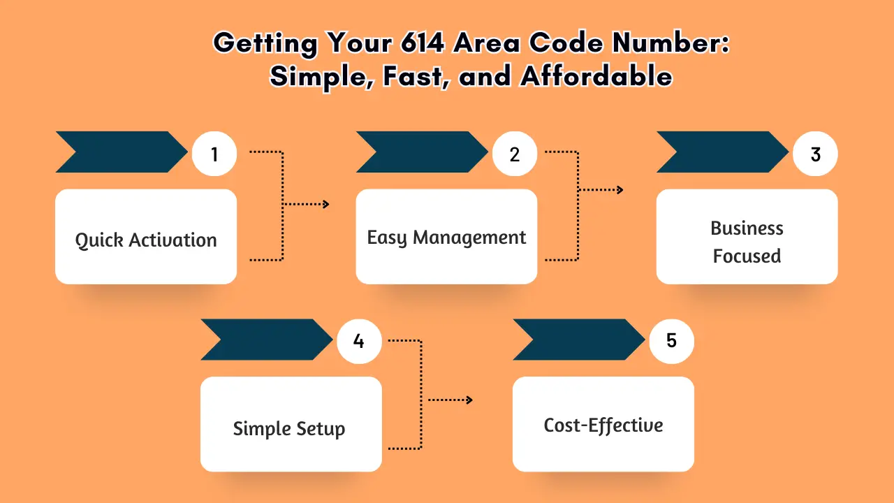 Getting Your 614 Area Code Number_ Simple, Fast, and Affordable