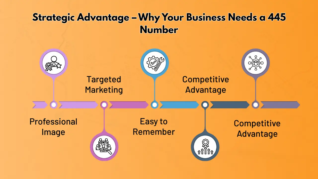 Strategic Advantage – Why Your Business Needs a 445 Number