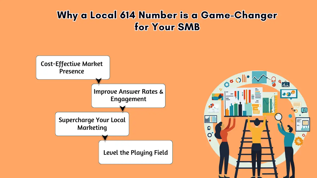 Why a Local 614 Number is a Game-Changer for Your SMB
