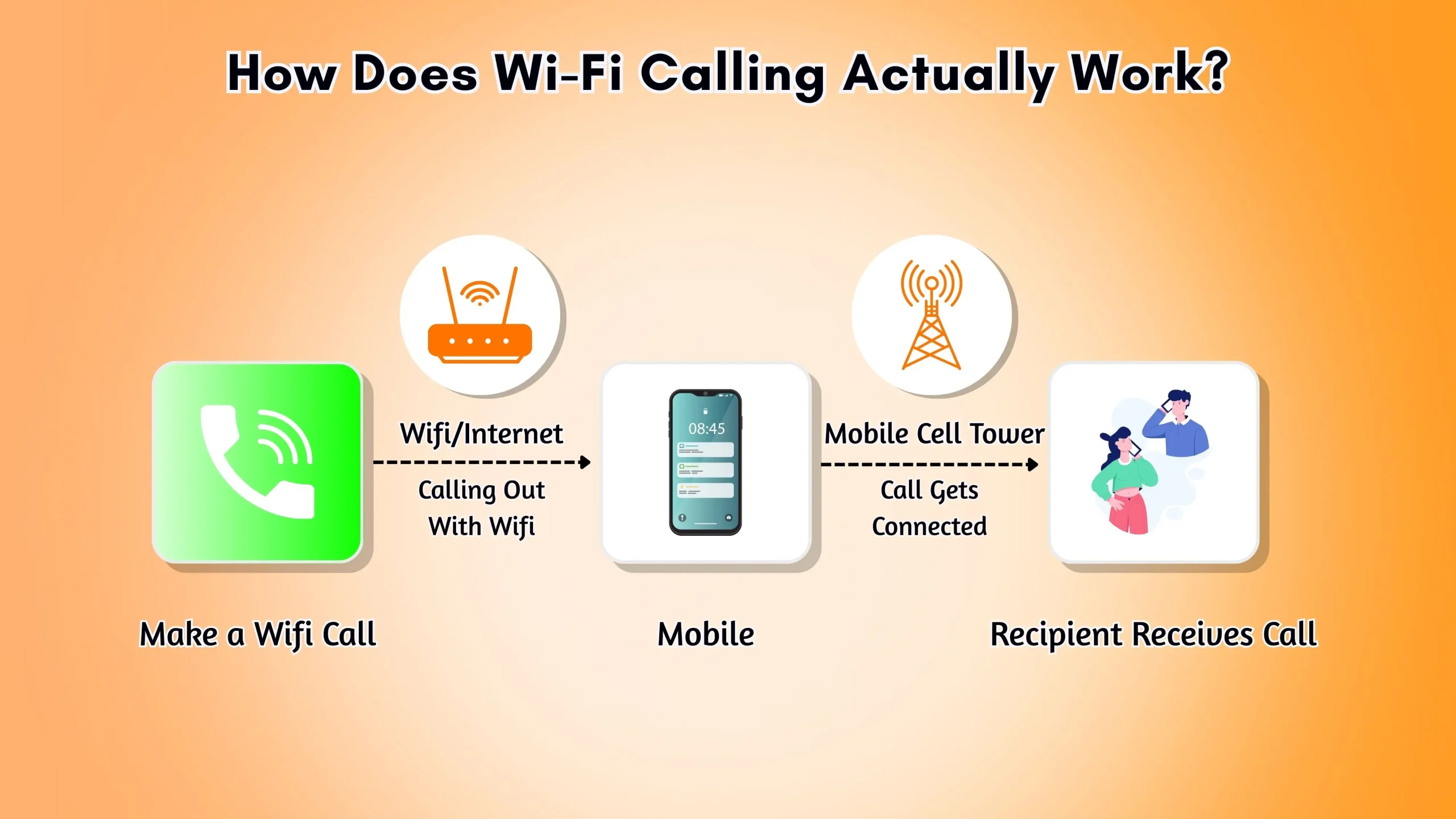 How Wi-Fi Calling Works