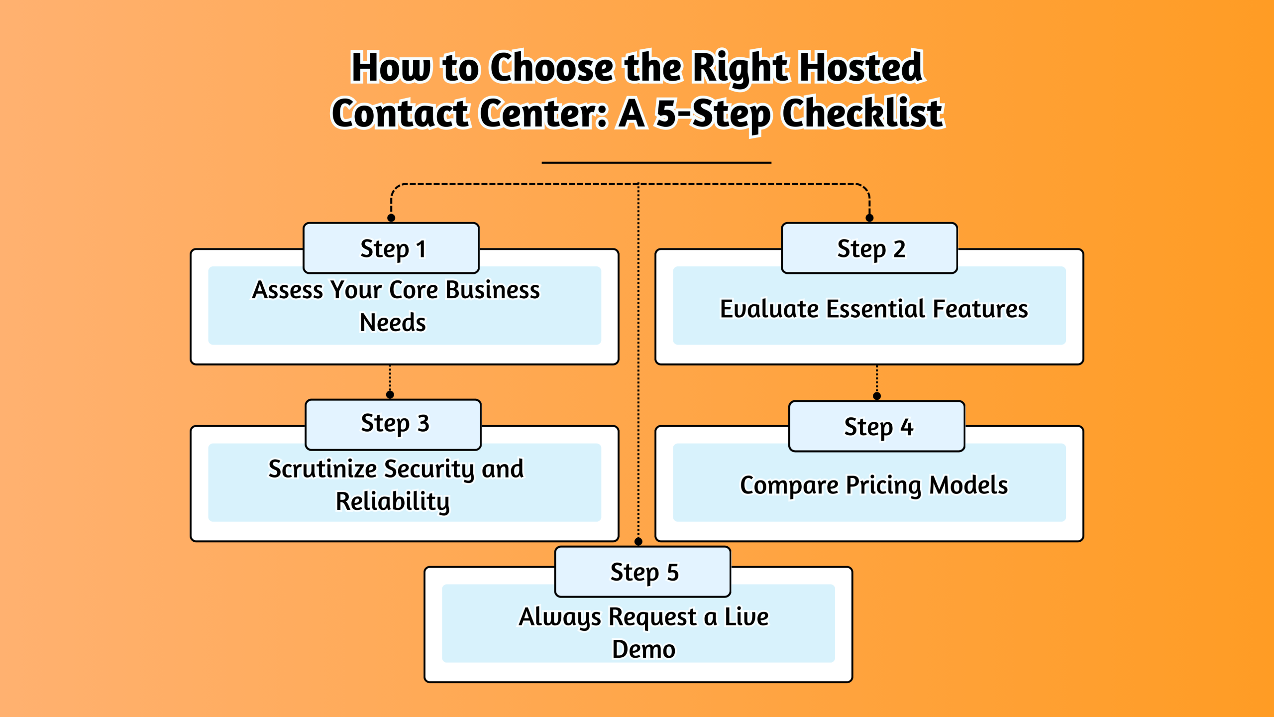 Choose Right Hosted Contact Center