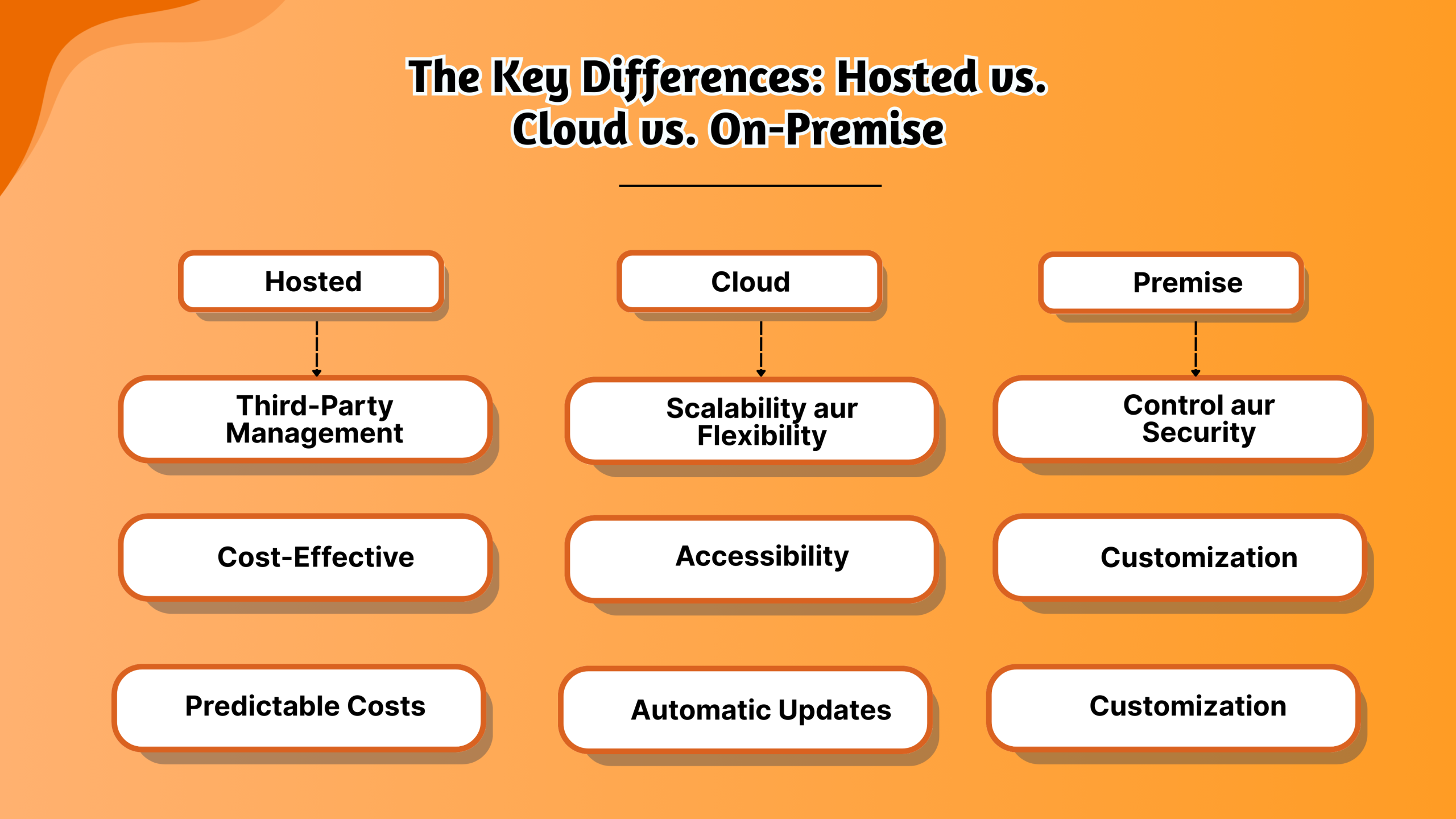 Hosted vs. cloud vs. on-premise.