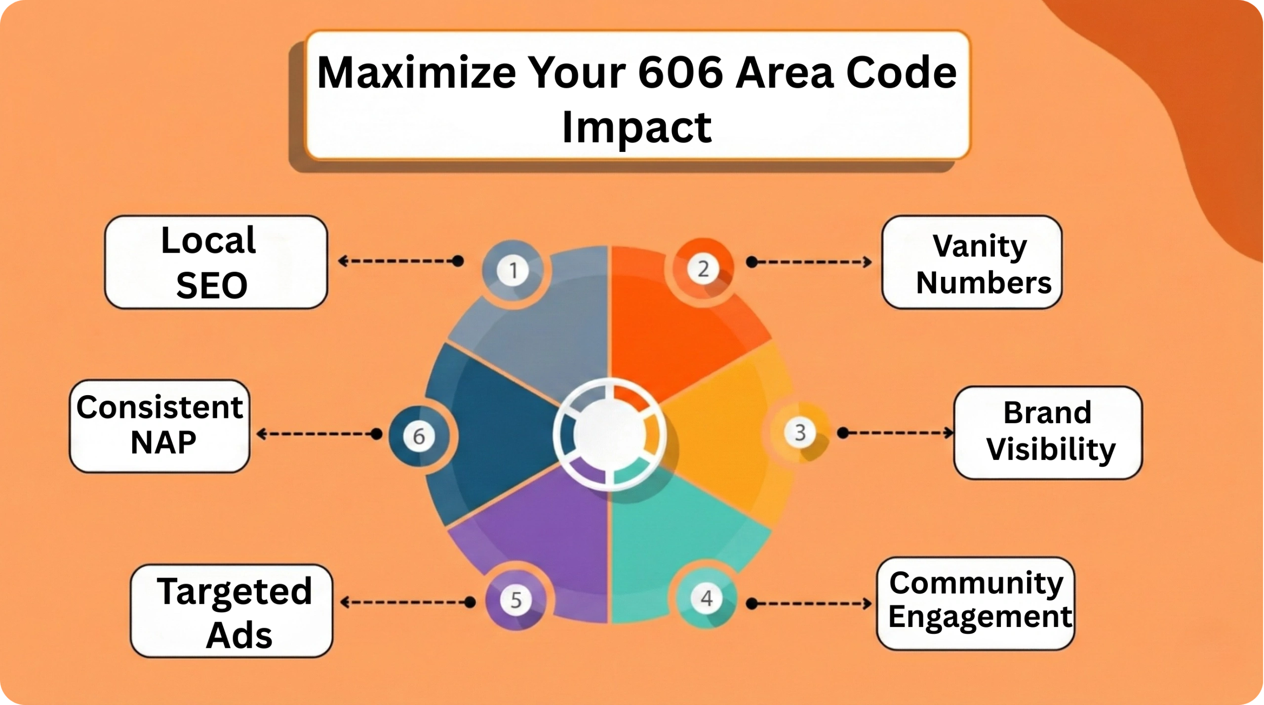 Advanced Strategies for Maximizing Your 606 Area Code Number’s Impact